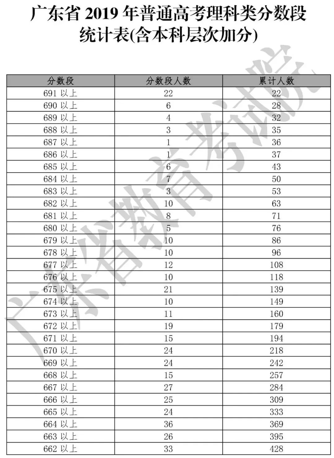 「收藏」2019年20省高考分数线及一分一段表汇总大全
