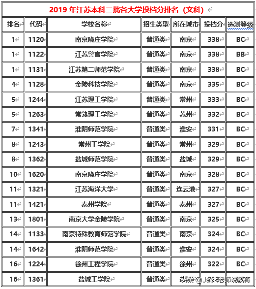 从榜单中可知,排名靠前的学校是南京晓庄学院(投档分338分,江苏警官