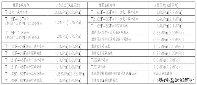 某超高层空调水系统施工方案（文字版）