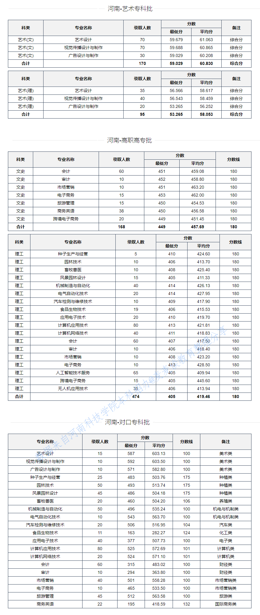 河南科技学院2020在全国各省各专业录取分数及人数！含艺术