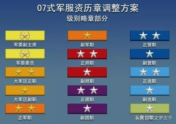 军衔军职对应表(军官军衔是3等10级，军职分为15个层级，该怎样捋清对应关系？)