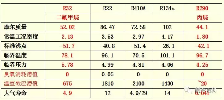 关乎生命安全！R32空调产品培训资料完整篇，一定要看