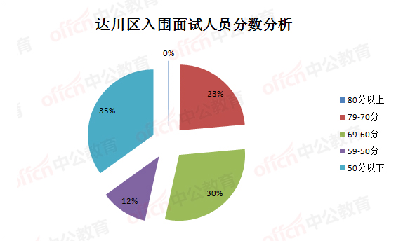 四川达州<a href=http://https://www.sydw.cn/ target=_blank class=infotextkey>事业单位</a>成绩公布！最高85分，目前暂居第一