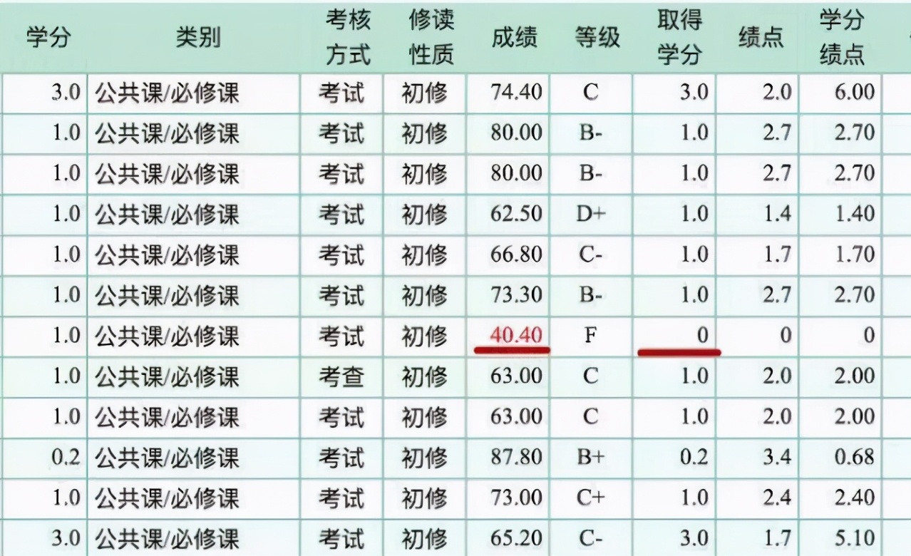 大学“挂科”和“重修”，对自己影响有多大？看看辅导员怎么说