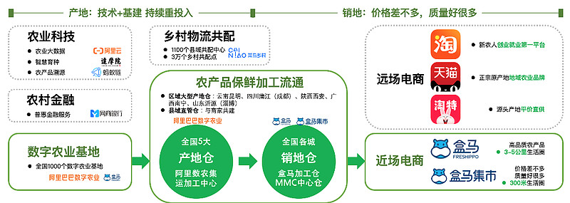 社区团购只是社区电商的初级阶段，终局胜负手在获客和供应链