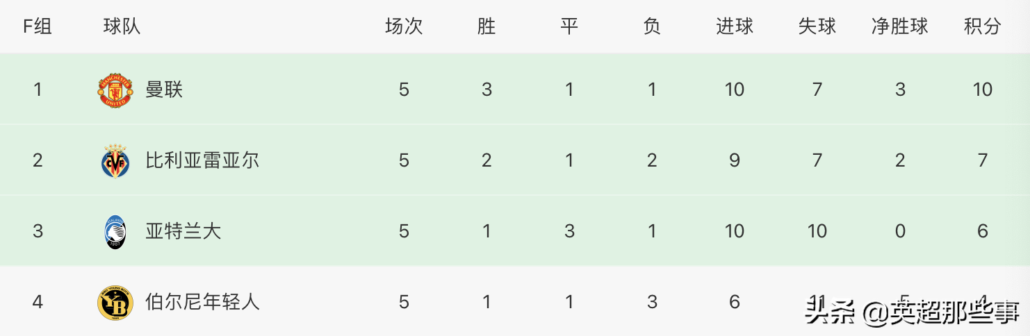 英超切尔西欧冠(欧冠最新积分榜：曼联客胜出线，切尔西攀升榜首，巴萨出线危急)