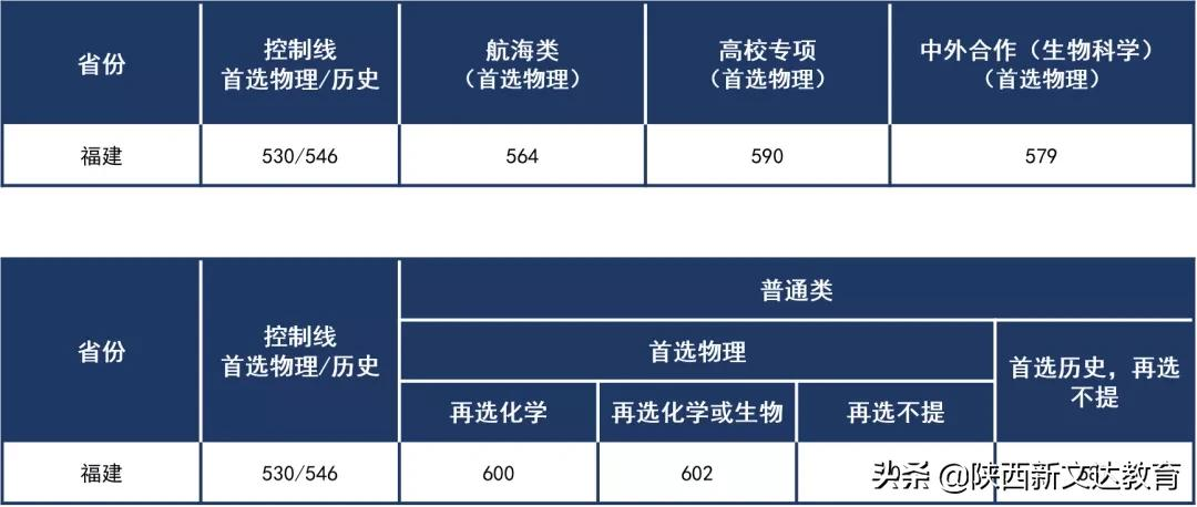 全国53所重点大学各省投档线汇总，哪个省的考生大学难考？