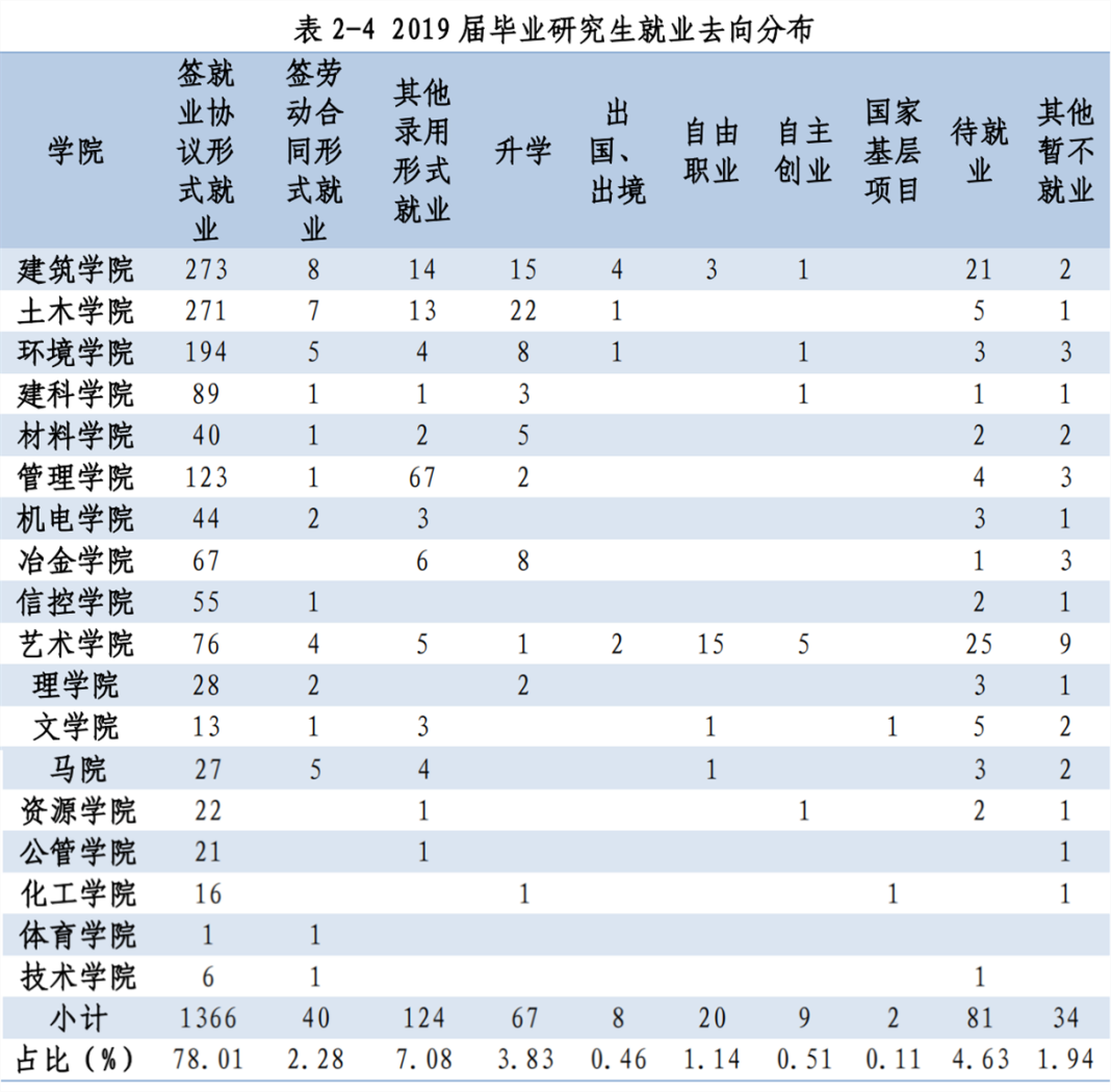 6个本科专业就业率100%！西安建大2019届毕业生现状揭秘