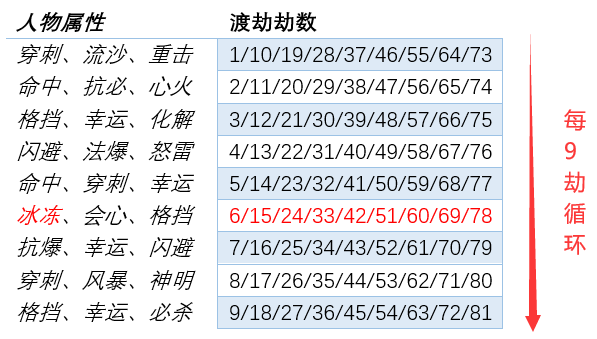 渡劫和新飞升该怎么选？《梦幻西游网页版》渡劫相关热门问题解答