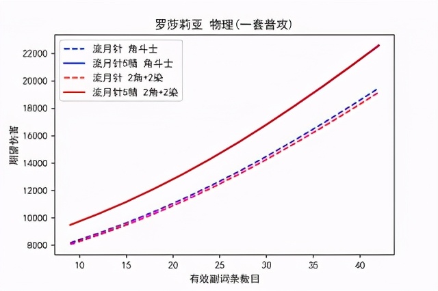 罗莎莉亚走冰伤还是物伤（罗莎莉亚物理还是冰）-第3张图片-巴山号