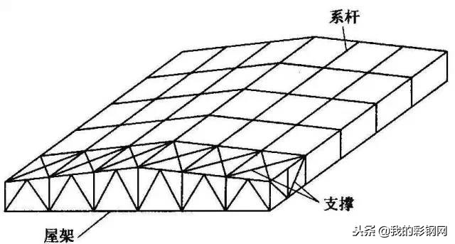 简单几步教会你屋盖钢结构如何设计布置