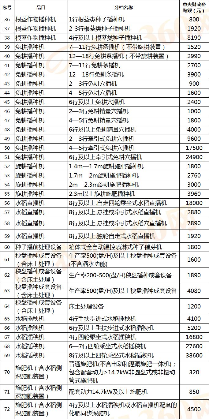 【農(nóng)機補貼】拖拉機最高補貼72600元，還有哪些農(nóng)機有補貼？