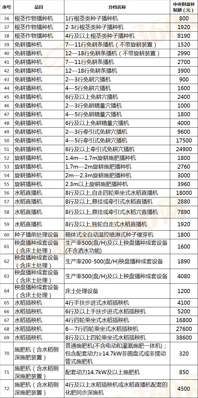 【农机补贴】拖拉机最高补贴72600元，还有哪些农机有补贴？