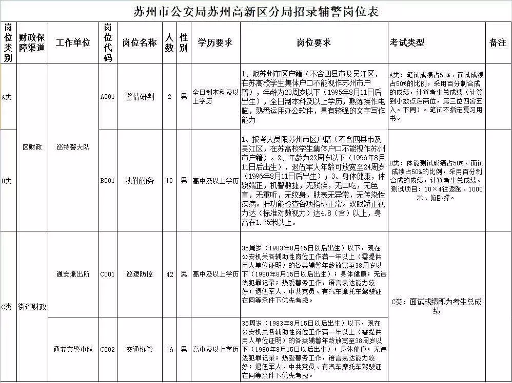 苏州高新区招聘真实性（70多个岗位）