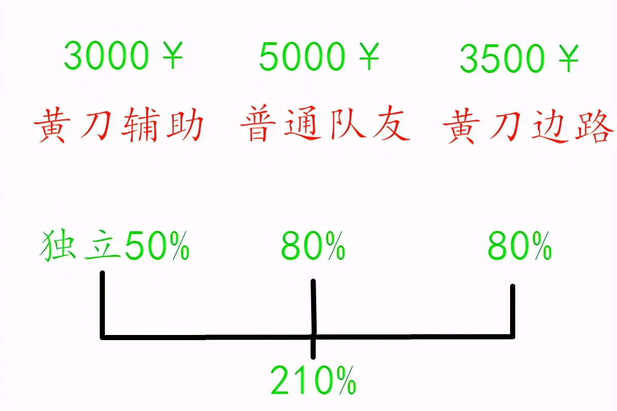 黄刀孙膑的可行性分析，一个炸弹脆皮半血，完美解决黄刀弊端