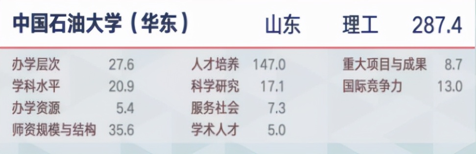 值得收藏！中石大（华东）实力如何？关键数据来说话！