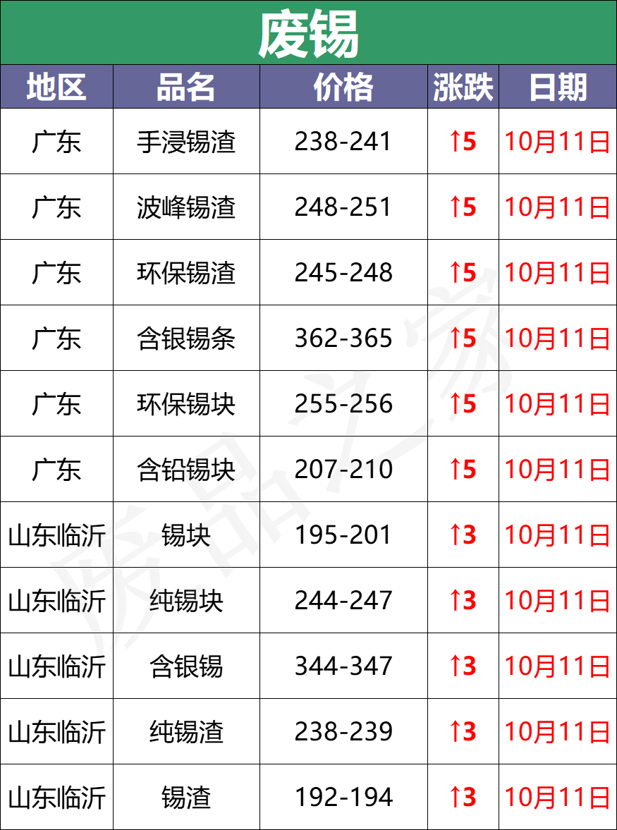 最新10月11日废电瓶价格汇总（附全国重点废电瓶企业参考价）