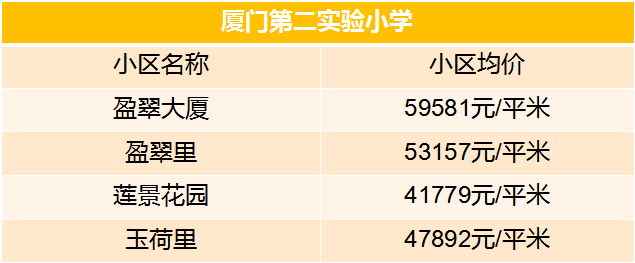 老破小一平10万+！我们走遍厦门18所名校，为你曝光最贵学区房！