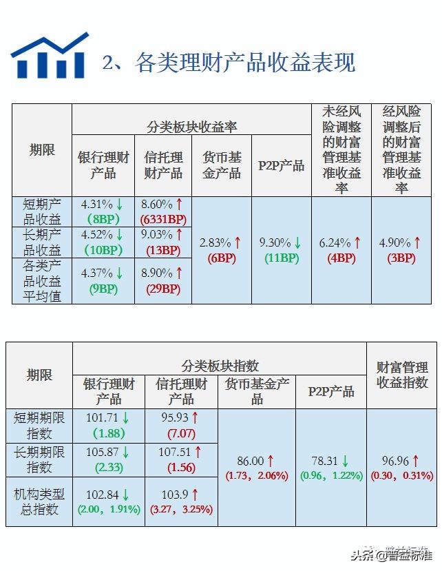 11月各类理财产品收益升降不一，信托理财收益涨至8.9%