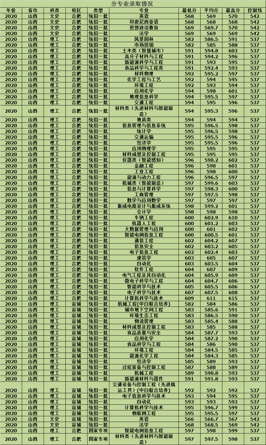 合肥工业大学2020年各省市分批次专业录取分数，建议收藏