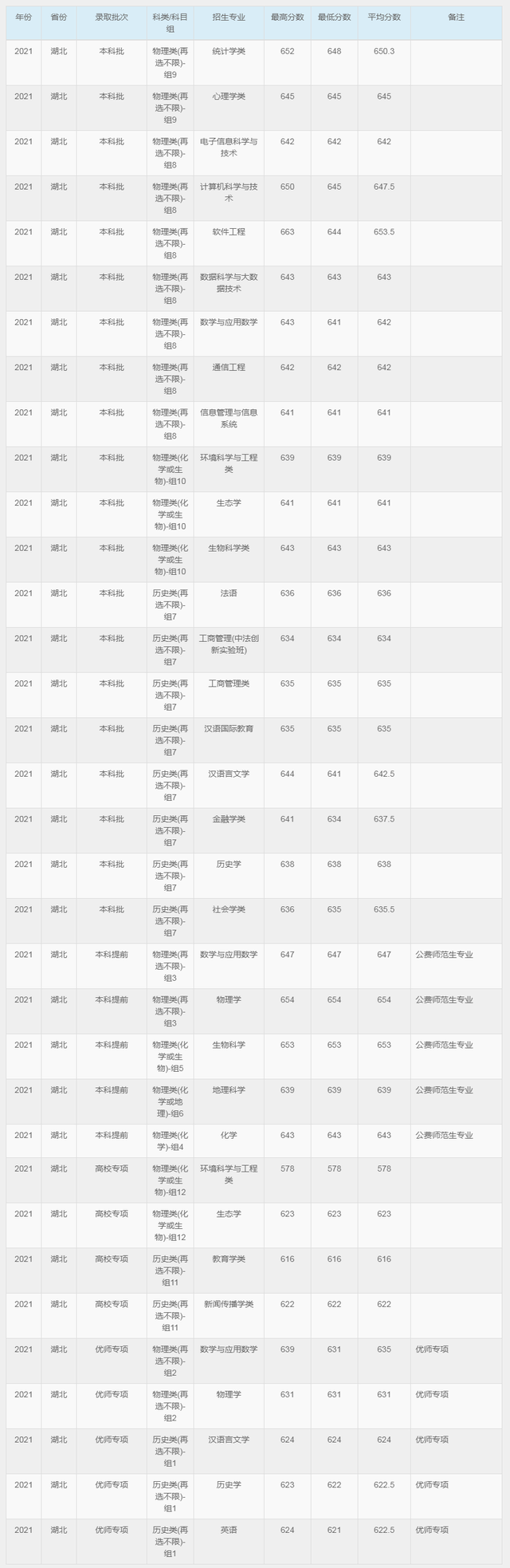 湖北考生收藏：8所985/211大学公布2021在鄂分专业录取分数线