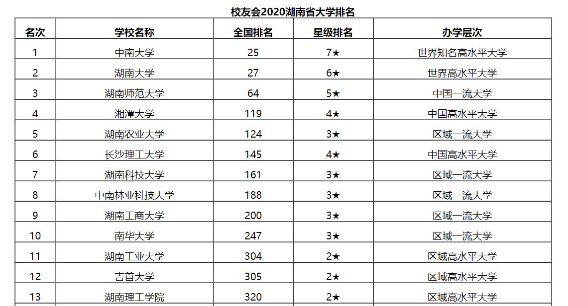 最新出炉：2020湖南省大学排名！中南大学继续保持第一！