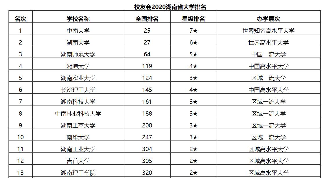 最新出爐：2020湖南省大學(xué)排名！中南大學(xué)繼續(xù)保持第一！