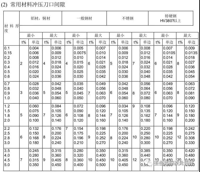 冲压模具设计手册珍藏版连载三