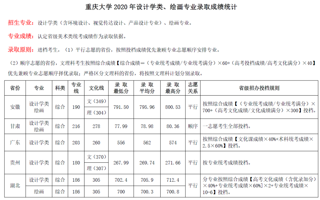 最新发布！211、985院校各省艺术类专业文化录取线大汇总