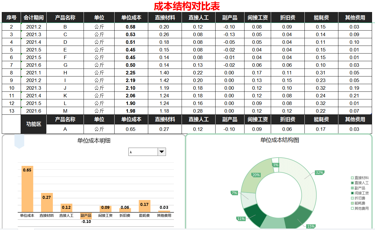 成本核算分析报表太难？93套可视化成本核算表格模板，含公式套用