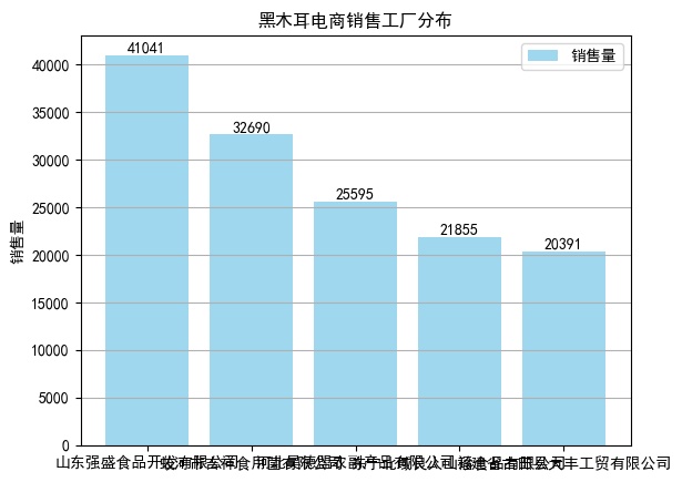 黑木耳电商大数据：定价在20-50元，净含量在500g的销量最好