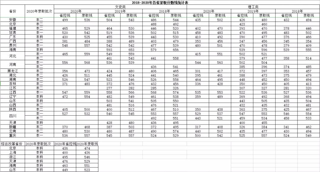 西华师范大学2021年招生章程、计划、往年录取分数线