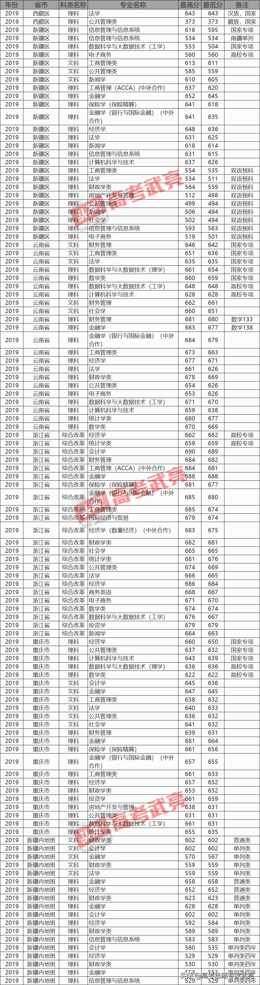 上海財經大學丨2019年各省各类录取分數線