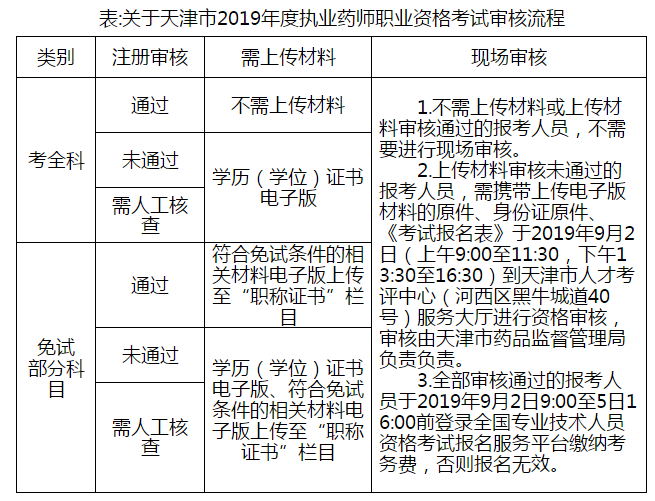 天津市2019年度执业药师考试今天开始报名