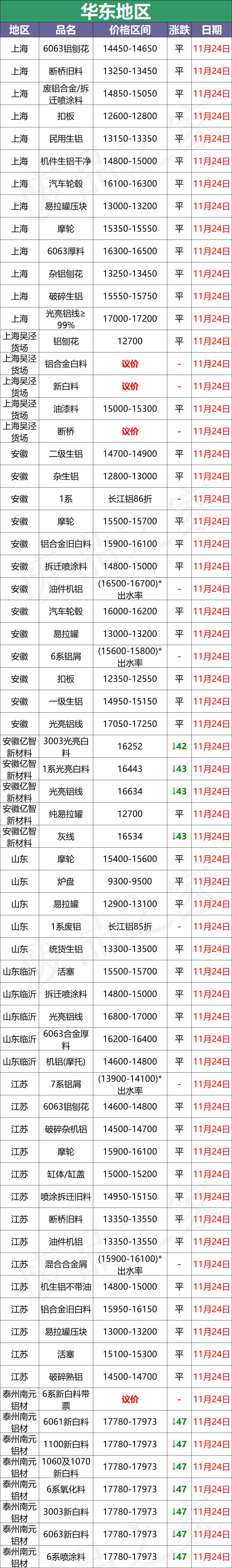 最新11月24日全国铝业厂家收购价格汇总（附价格表）