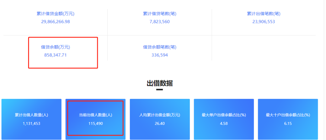 曾经的P2P车贷一哥，兜底本金后，微贷网成了一家小公司