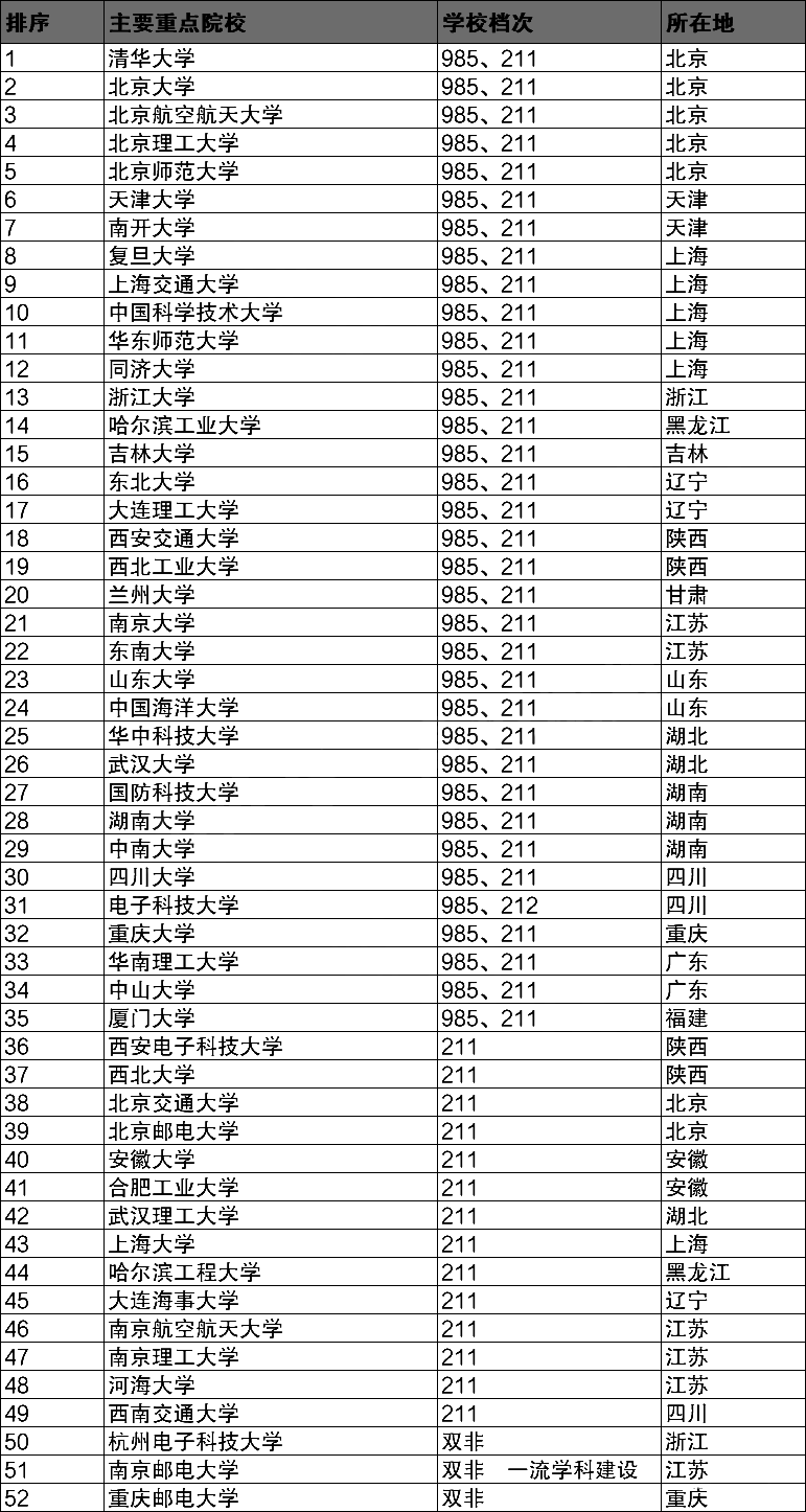华为校招：毕业生理想就业机会，35所985、14所211、3所双非高校