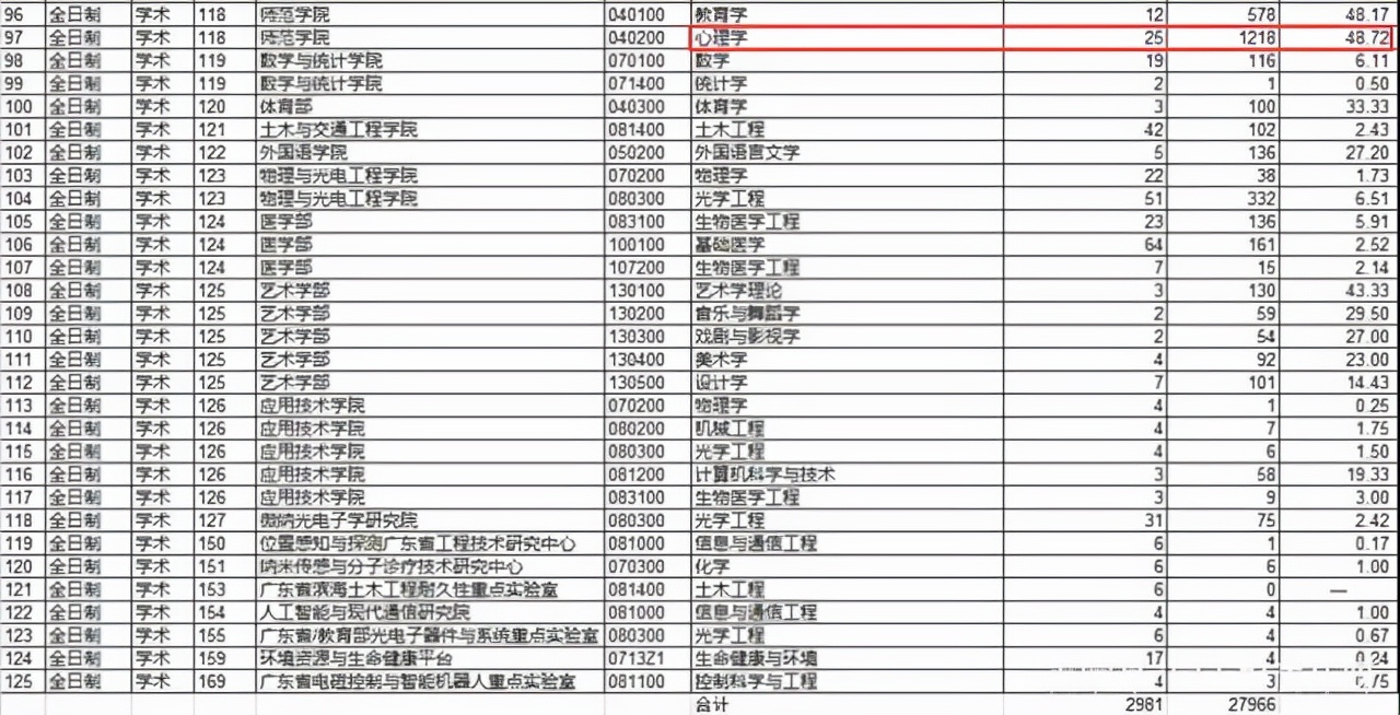 22年考研人数将达到462万？关于考研热的冷思考