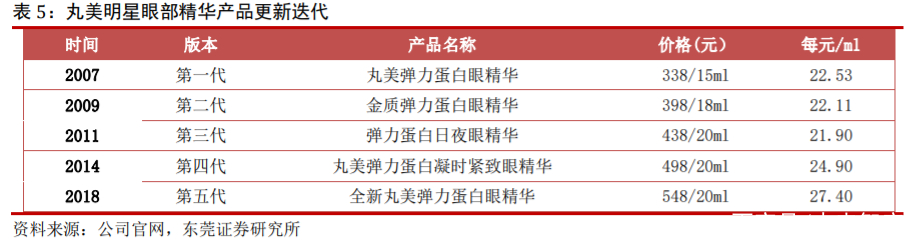丸美股份深度解析：国产眼部护理先行者，多品牌全渠道稳步成长