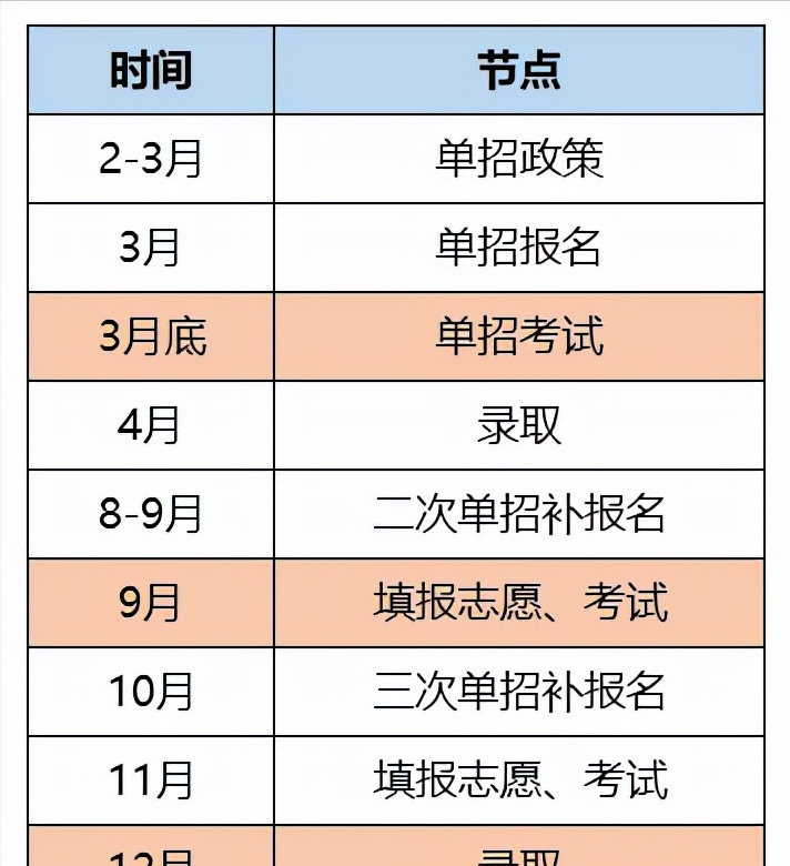 同样是大专读书，“单招”和“统招”大不同，毕业后才知道