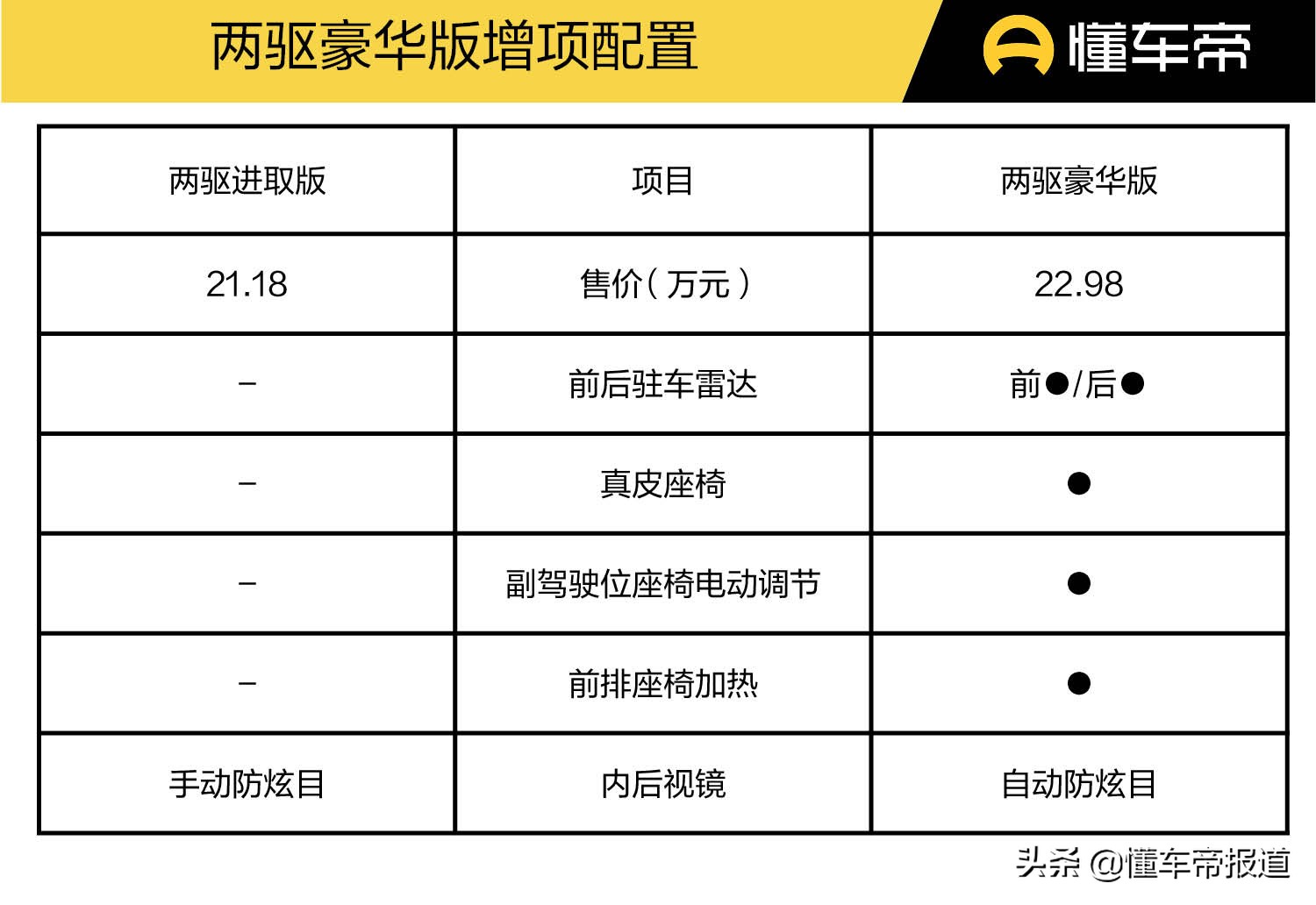 新车｜21.18-29.78万元，7款配置如何挑选？凌放HARRIER购车手册