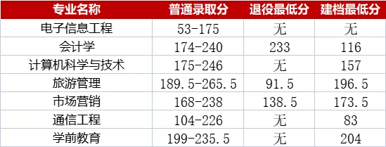 湖南 | 速看！湖南专升本各院校分数线汇总