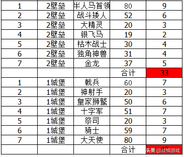 英雄无敌3兵种擂台赛（透视数据，最强种族是谁？）