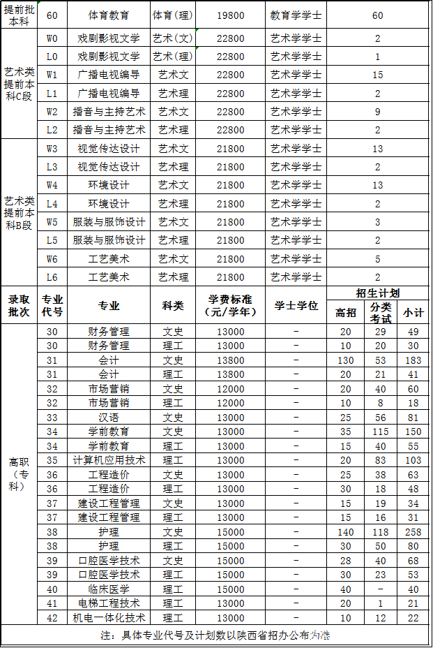 西安培华学院陕西省内招生计划！含本二/专科/艺术类预科专业计划