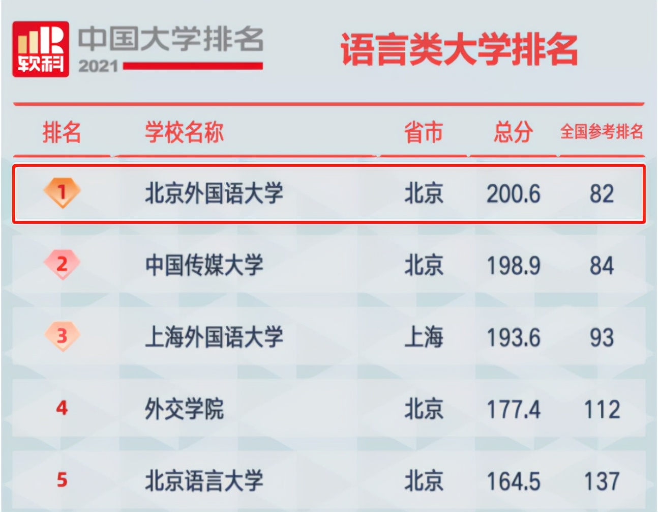 2025软科中国语言类大学排名：北外蝉联榜首，三校并列第二。