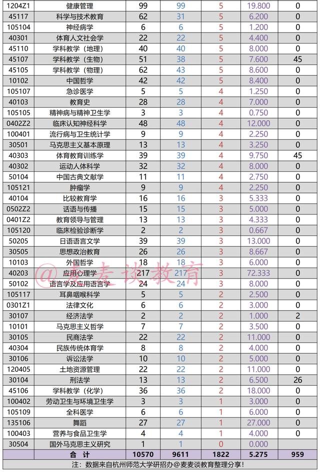 杭州师范大学2021年硕士研究生各专业报录比数据出炉！含非全日制