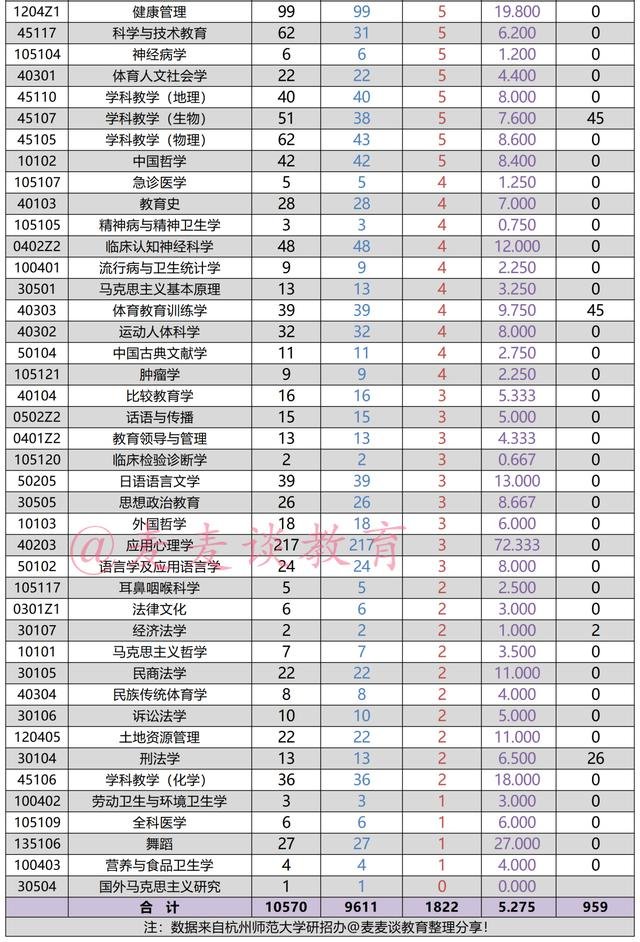 杭州师范大学2021年硕士研究生各专业报录比数据出炉！含非全日制