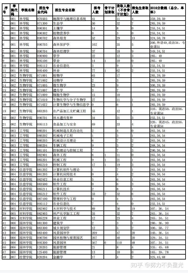 考研报录比：北京林业大学16-21年招生复试分数线及报录比数据