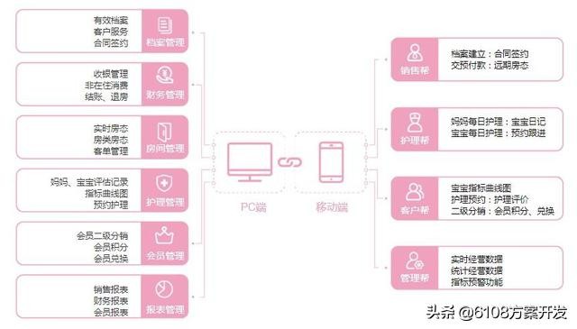 月子中心管理系统方案/软件/案列/小程序/网站