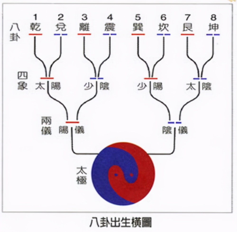 揭示太极两仪四象八卦的真正含义，破除《易经》的盲目乱解